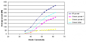 Power of a HD400 YVO4 laser